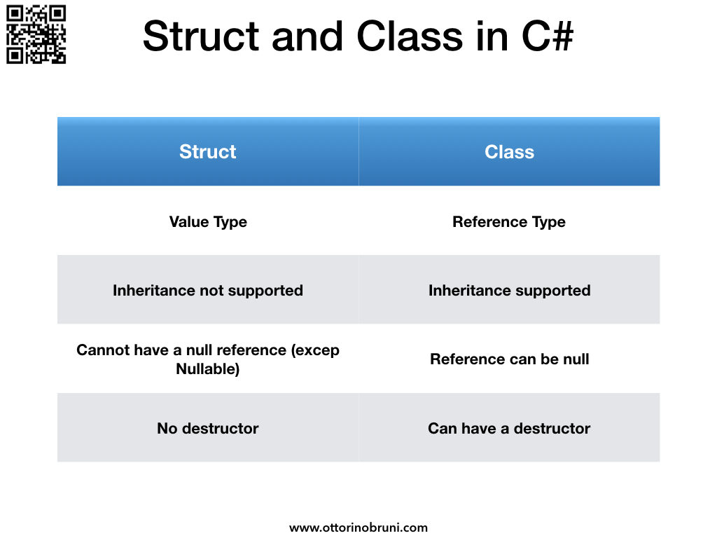 Difference between Struct and Class in C#