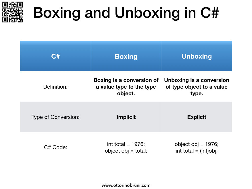 Boxing and Unboxing in C#