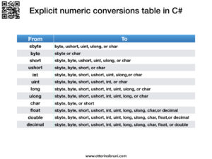 Explicit Numeric Conversions Table
