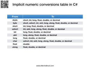 Implicit Numeric Conversions Table